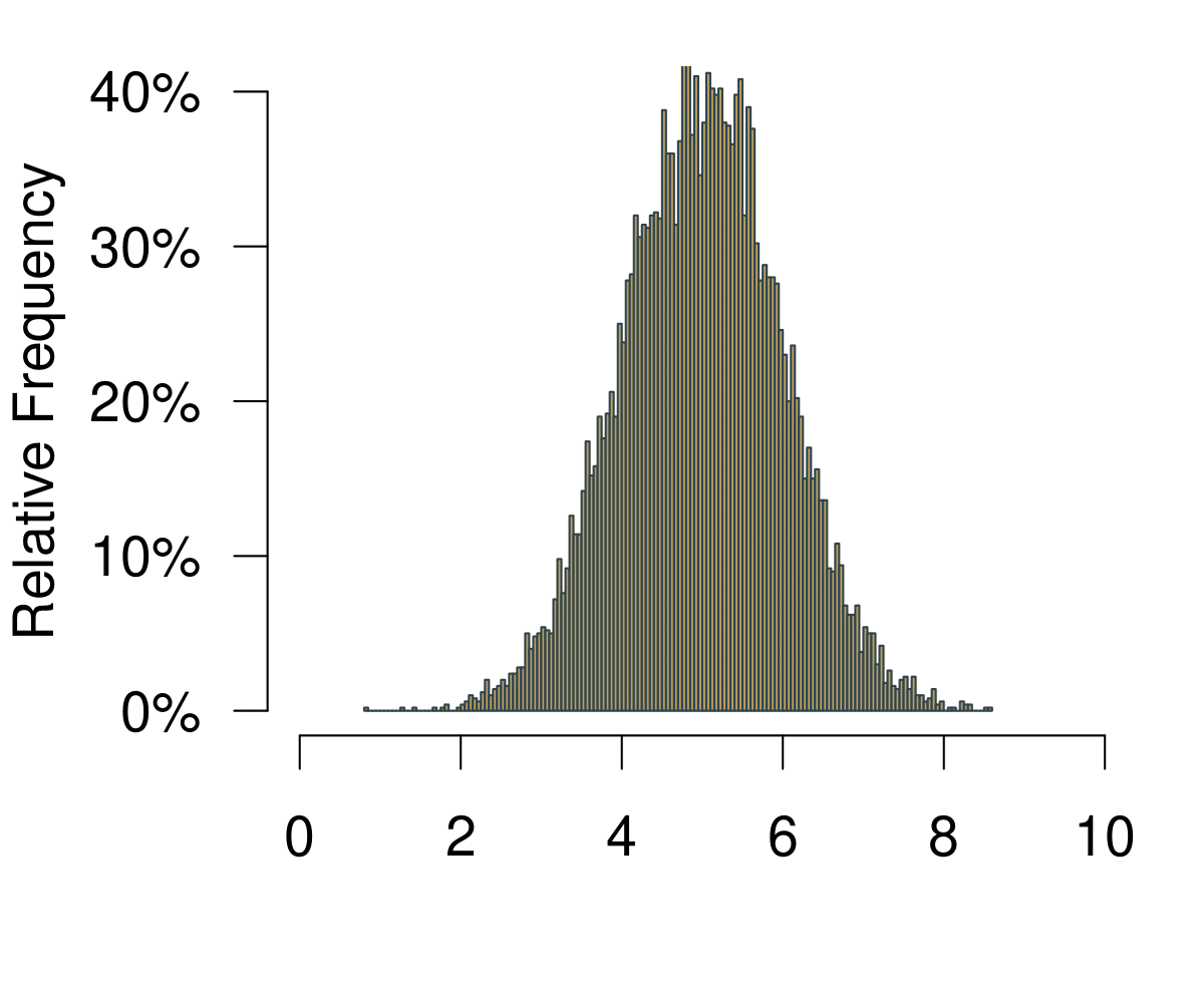 A Histogram Becoming a Distribution.