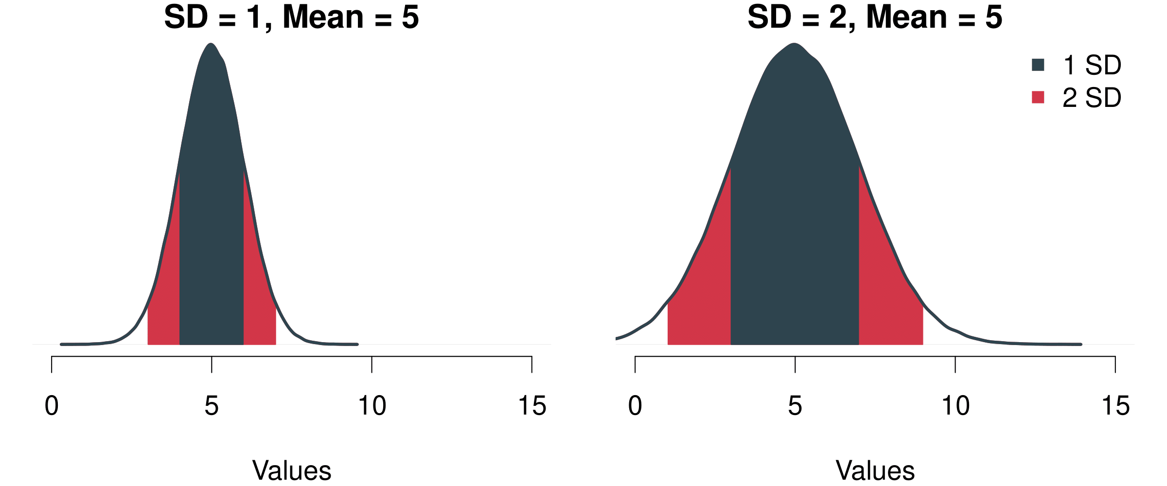 Two Different Normal Distributions and The Probability Mass Covered By Their Standard Deviations.