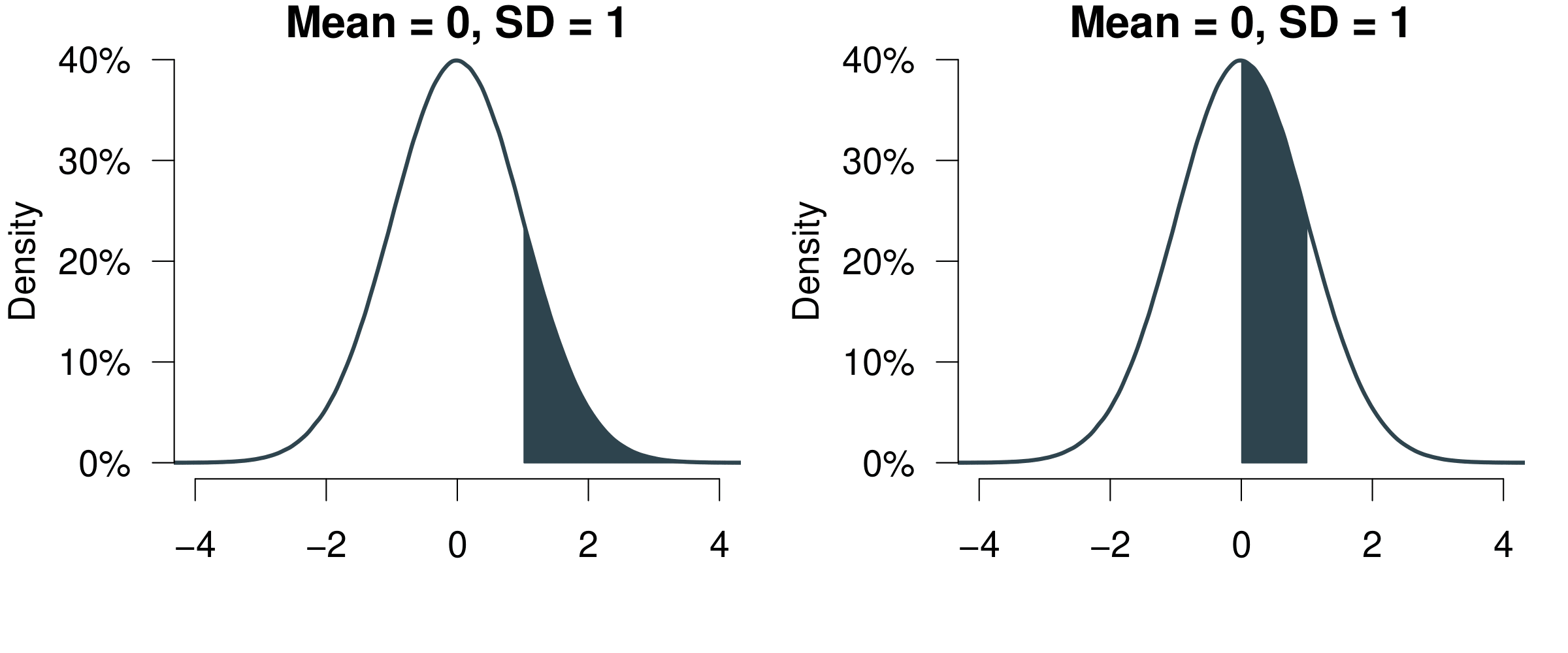 Probabilities are Just Shapes Under the Distribution Function.