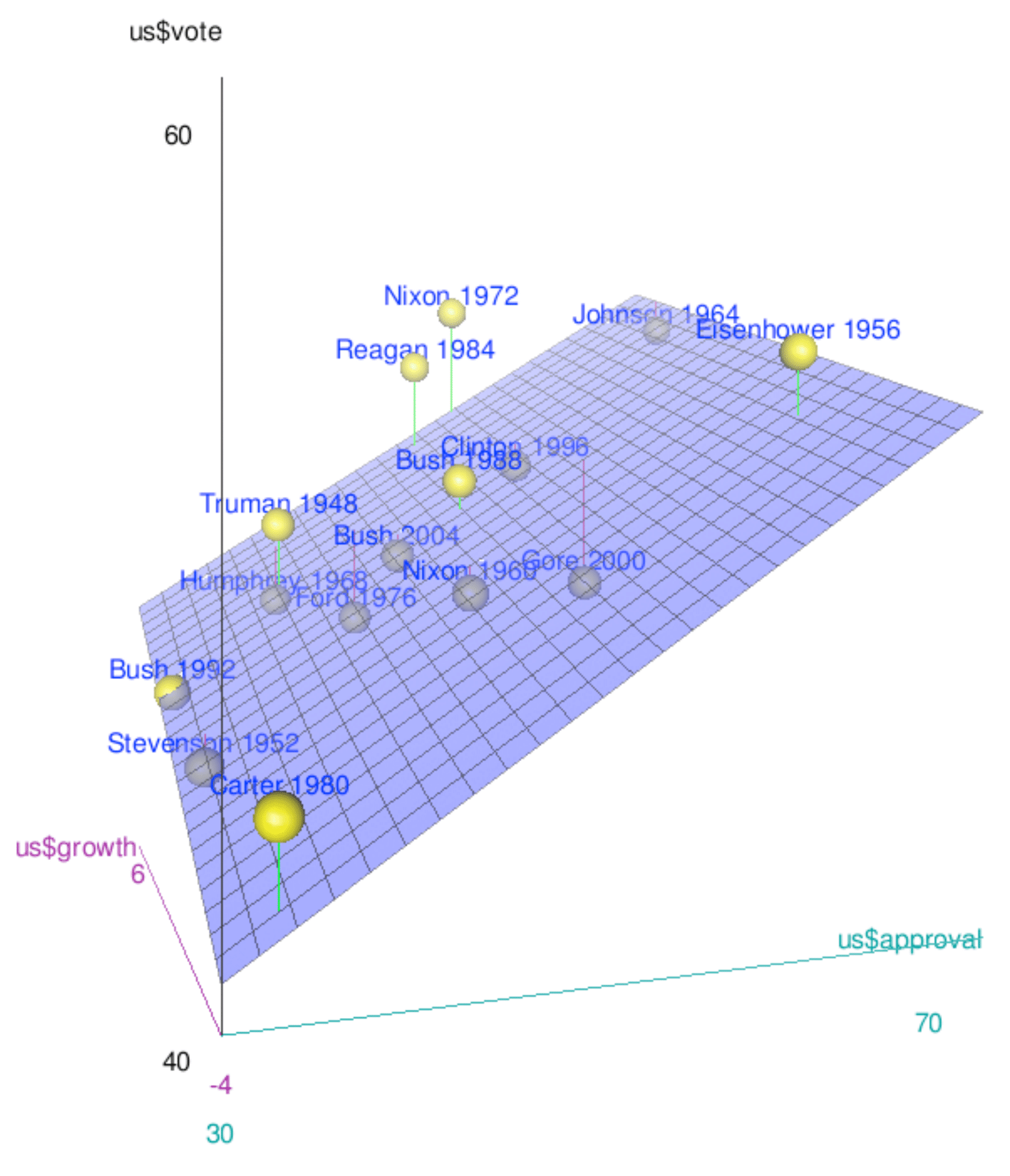 Data on Presidential Elections in the US.