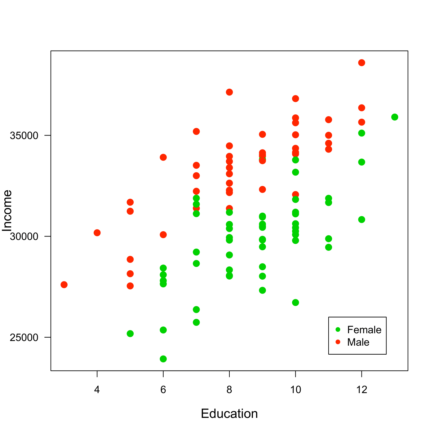 Data for Income, Education and Gender. Note: Artifical Data.