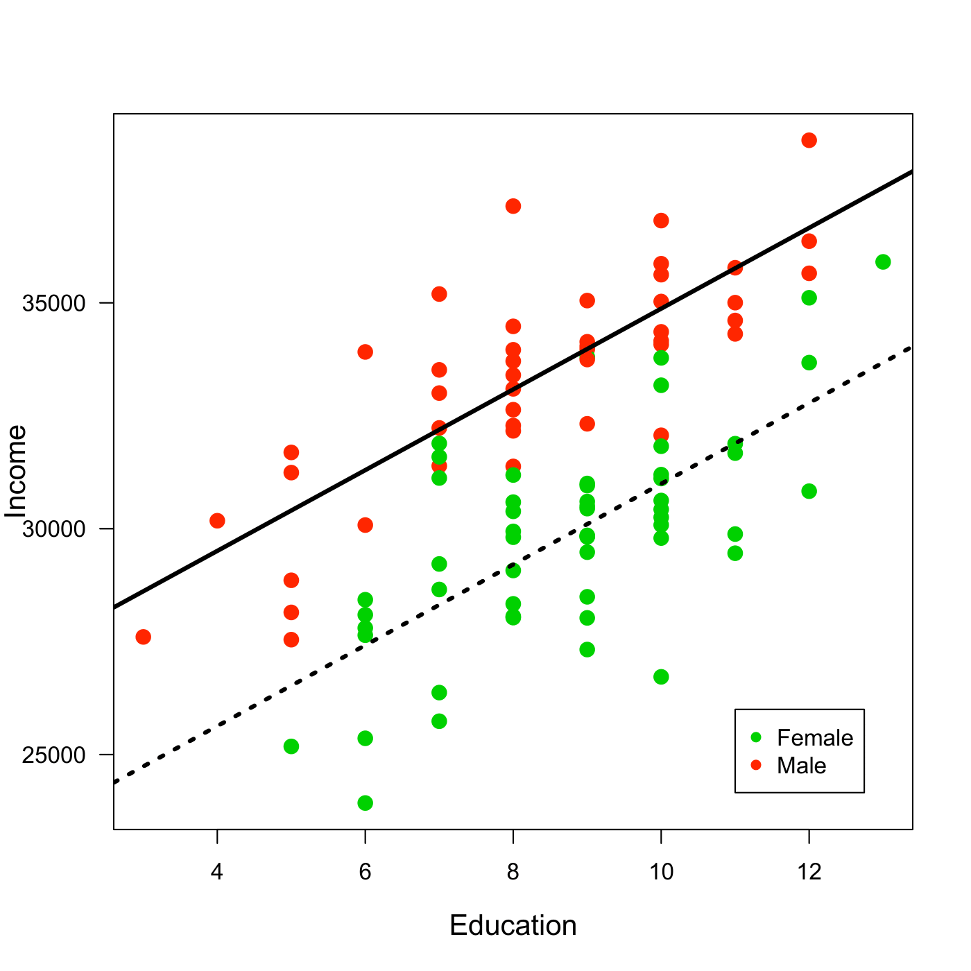 Regression through the data for Income, Education and Gender. Note: Artifical Data.